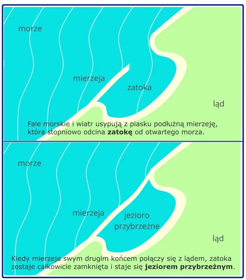 Jak powstało jezioro przybrzeżne i dlaczego są tak ważne dla ekosystemu