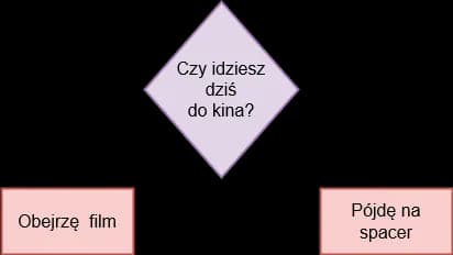 Co to jest instrukcja warunkowa i jak wpływa na programowanie?